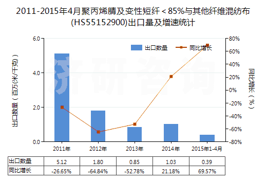 2011-2015年4月聚丙烯腈及變性短纖＜85%與其他纖維混紡布(HS55152900)出口量及增速統(tǒng)計(jì)